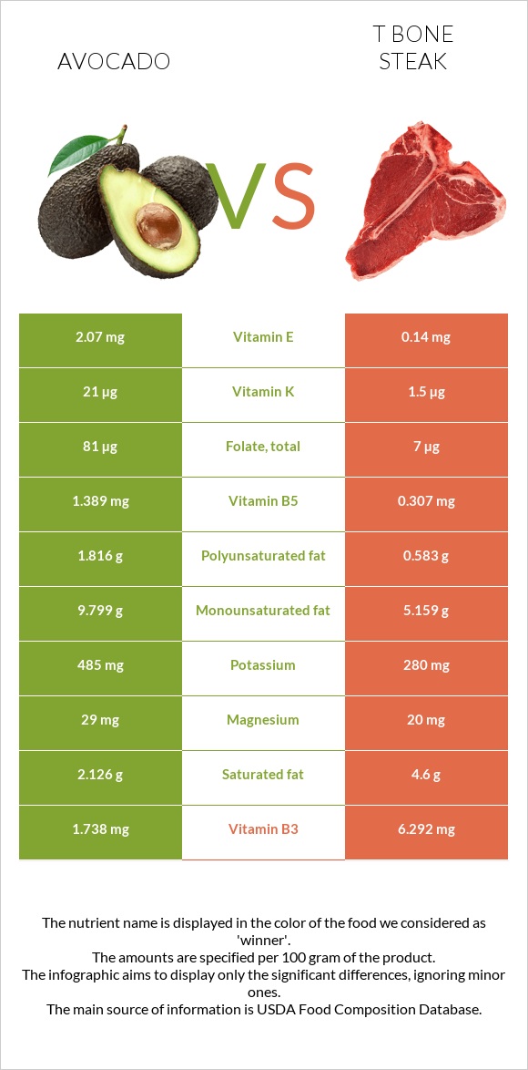 Avocado vs T bone steak infographic