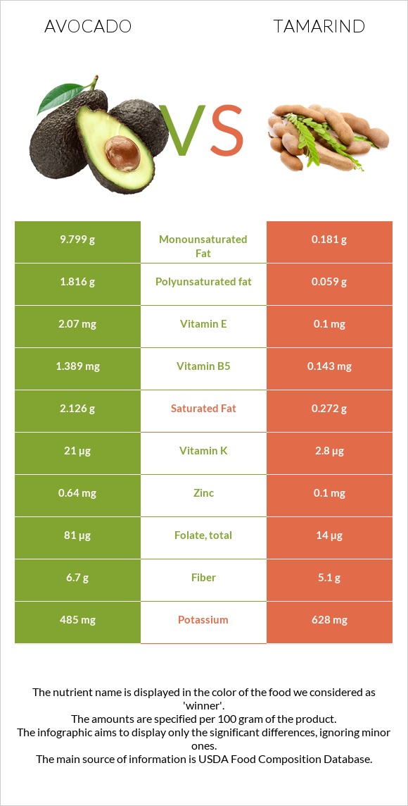 Avocado vs Tamarind infographic