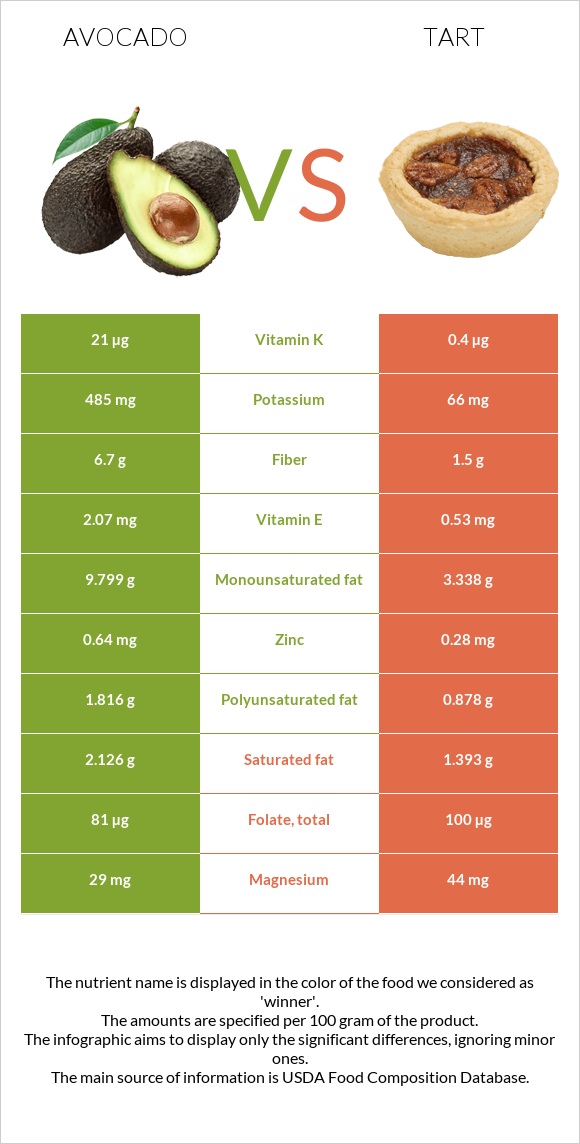 Ավոկադո vs Տարտ infographic