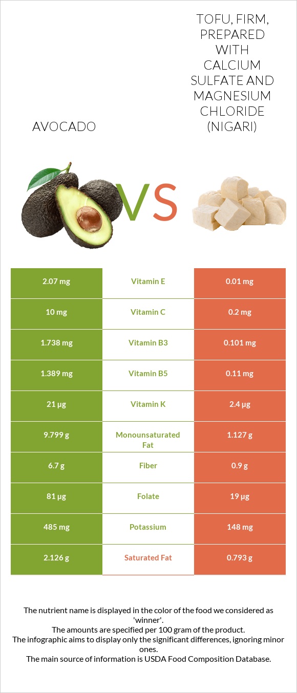 Avocado vs Tofu, firm, prepared with calcium sulfate and magnesium chloride (nigari) infographic