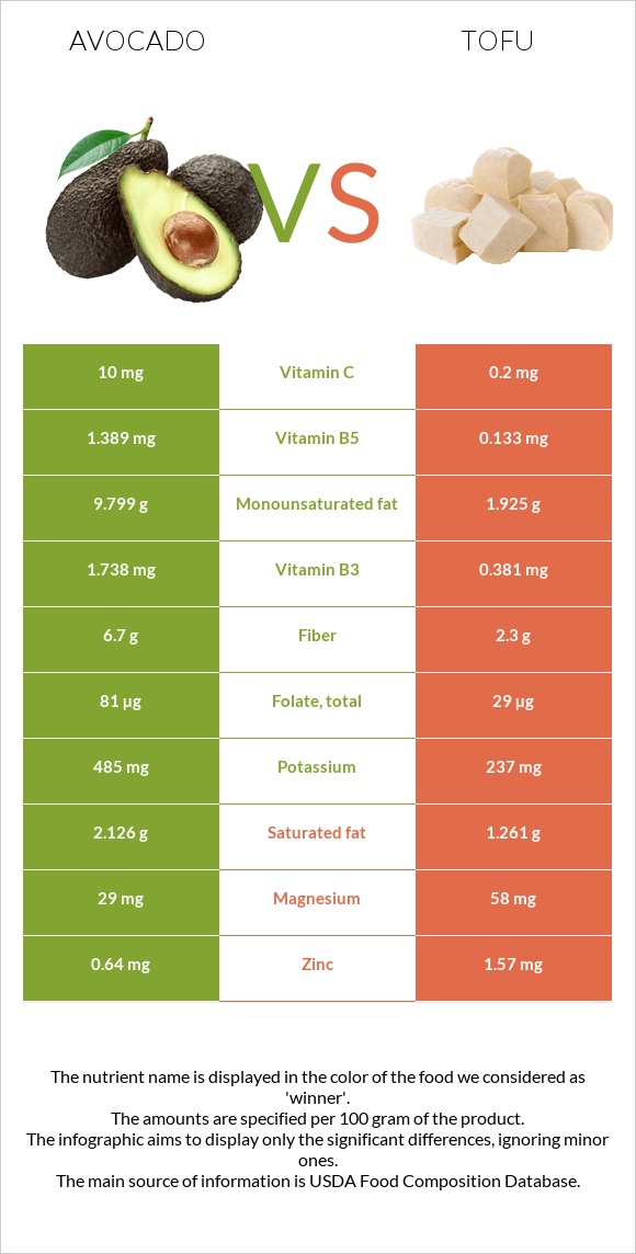 Ավոկադո vs Տոֆու infographic