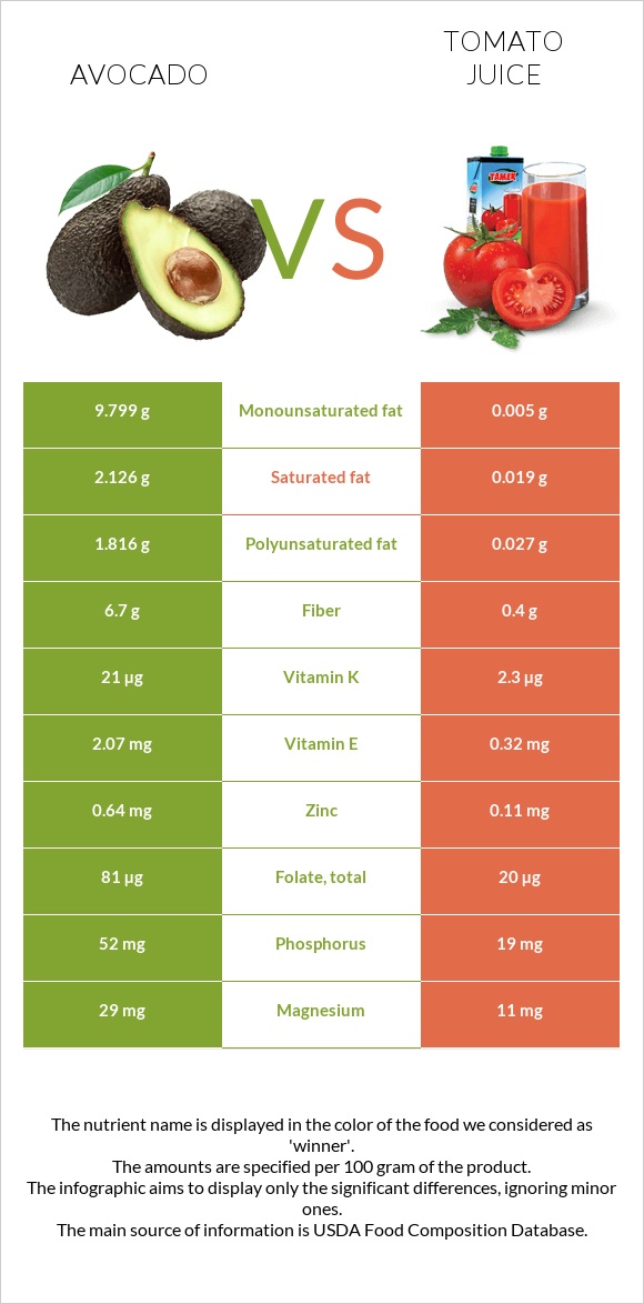 Avocado vs Tomato juice infographic