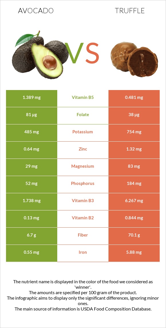 Avocado vs Truffle infographic