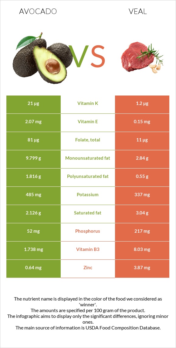 Ավոկադո vs Հորթի միս infographic