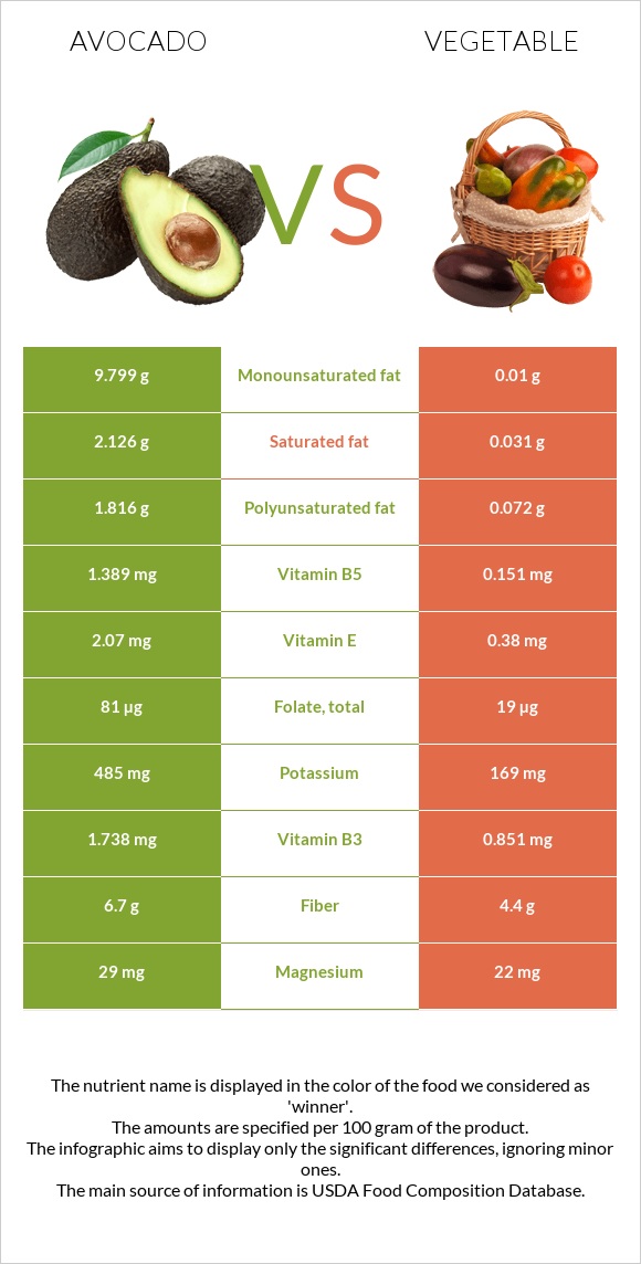 Avocado vs Vegetable infographic