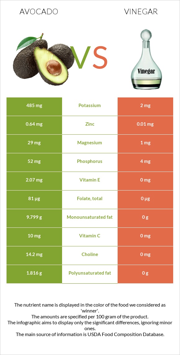 Avocado vs Vinegar infographic