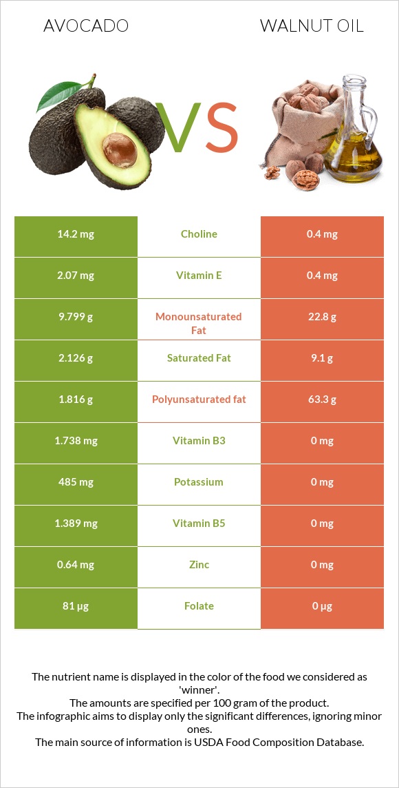 Avocado vs Walnut oil infographic