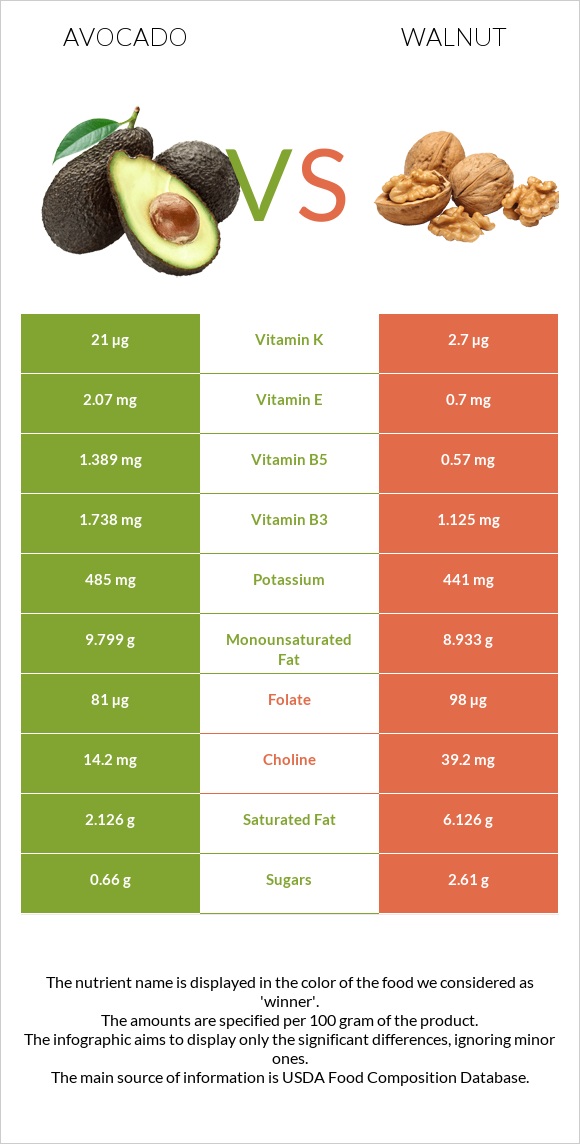 Avocado vs Walnut infographic