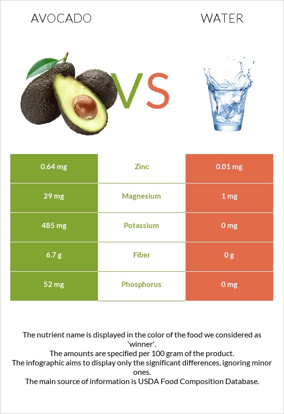 Avocado vs Water infographic