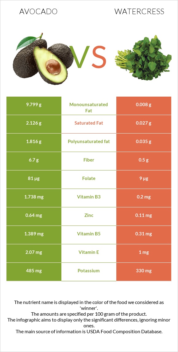 Avocado vs Watercress infographic