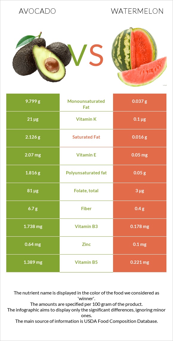Avocado vs Watermelon infographic