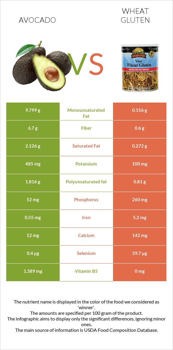 Avocado vs Wheat gluten infographic