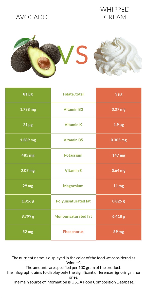 Avocado vs Whipped cream infographic
