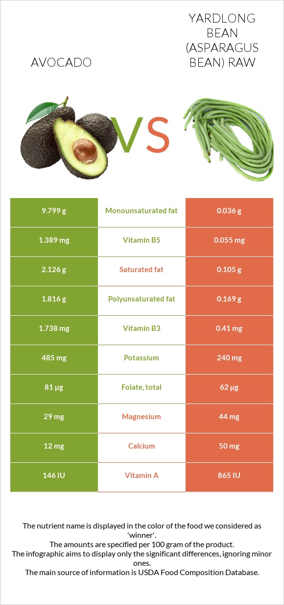 Avocado vs Yardlong bean (Asparagus bean) raw infographic