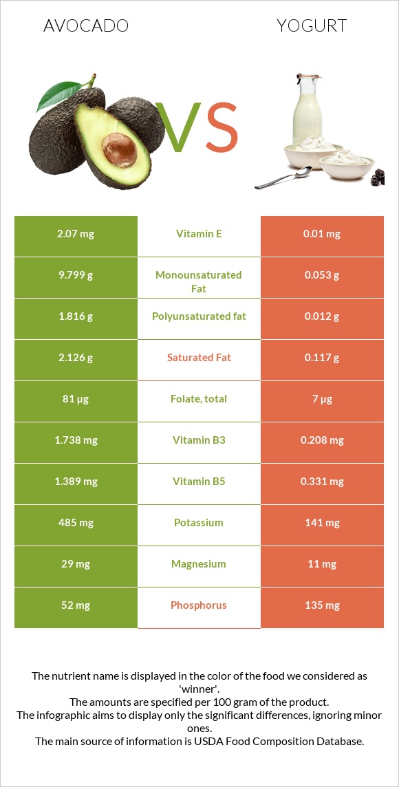 Avocado vs Yogurt infographic