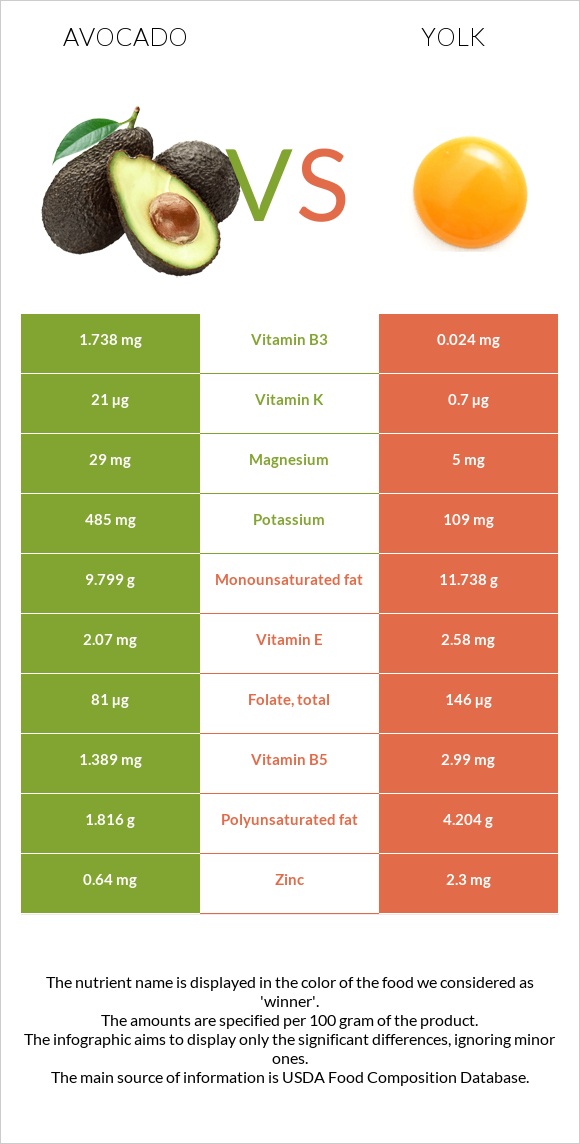 Avocado vs Yolk infographic