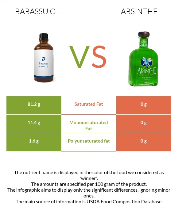 Babassu oil vs Absinthe infographic