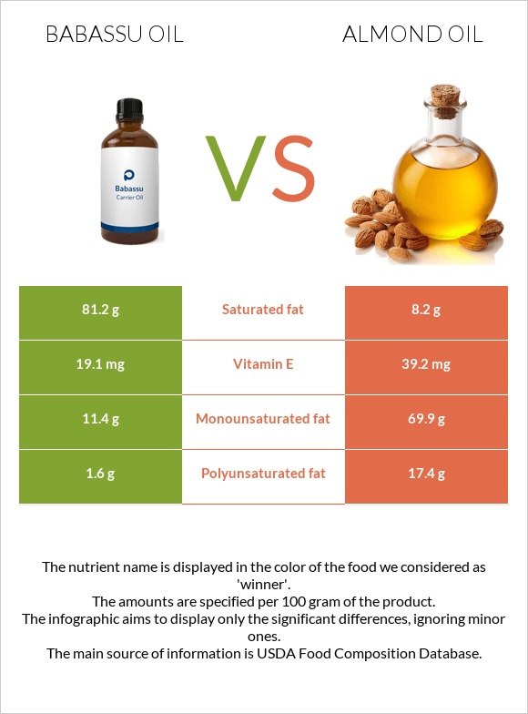 Babassu oil vs Almond oil infographic