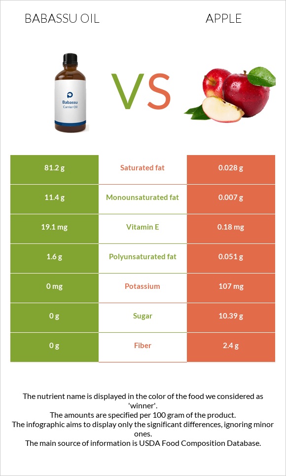 Babassu oil vs Apple infographic