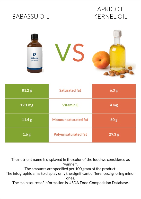 Babassu oil vs Apricot kernel oil infographic