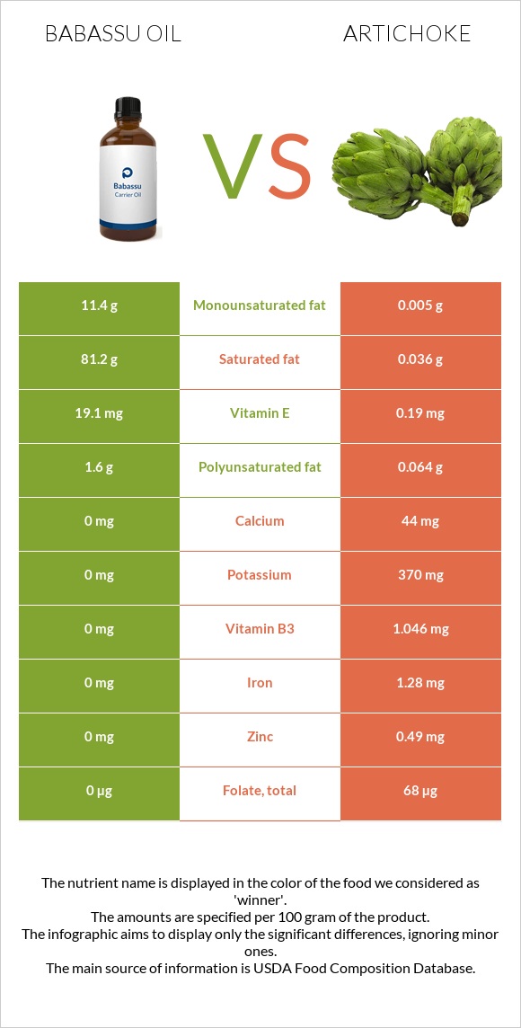 Babassu oil vs Artichoke infographic