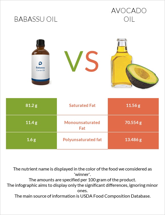 Babassu oil vs Ավոկադոյի յուղ infographic