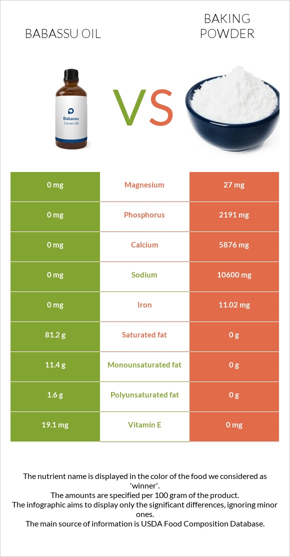 Babassu oil vs Baking powder infographic