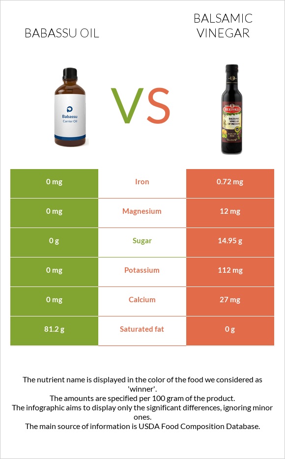 Babassu oil vs Balsamic vinegar infographic