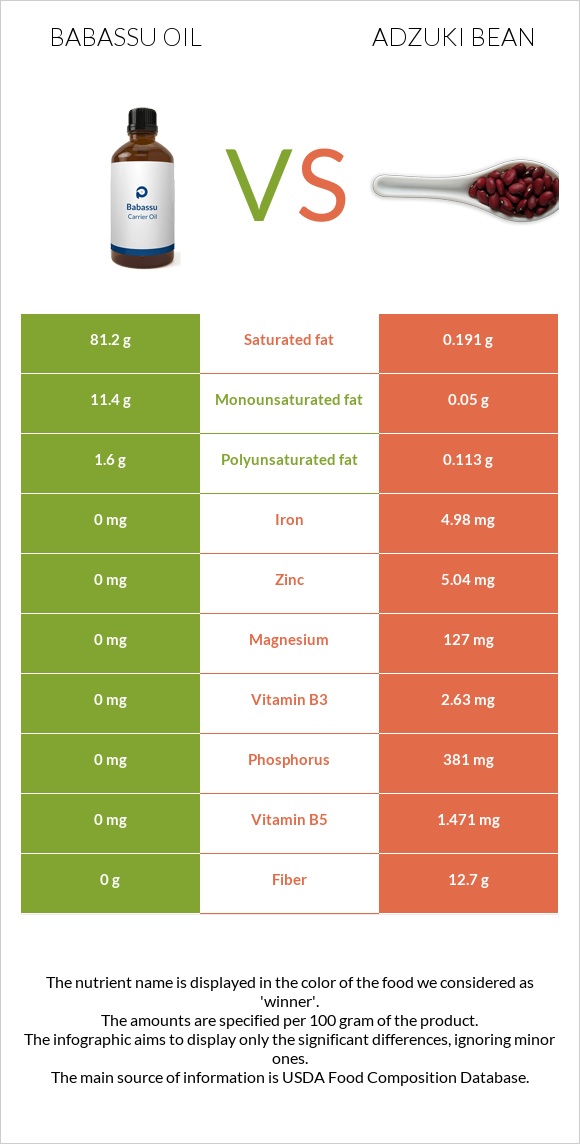 Babassu oil vs Ադզուկի լոբի infographic