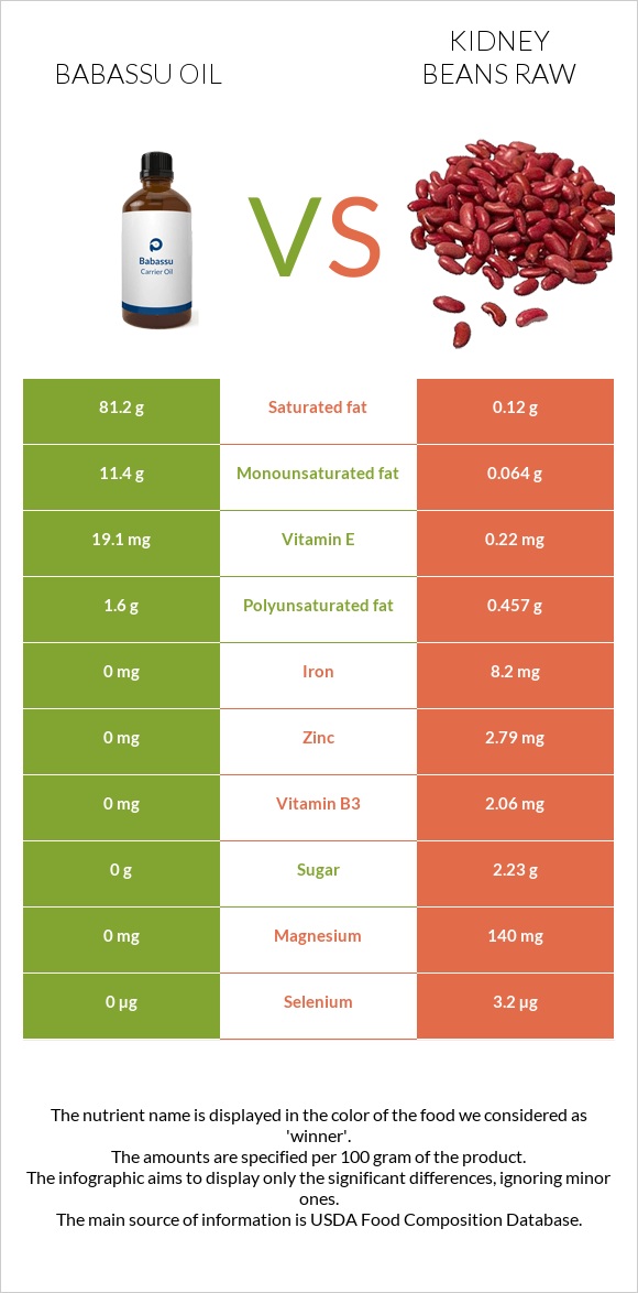 Babassu oil vs Kidney beans raw infographic