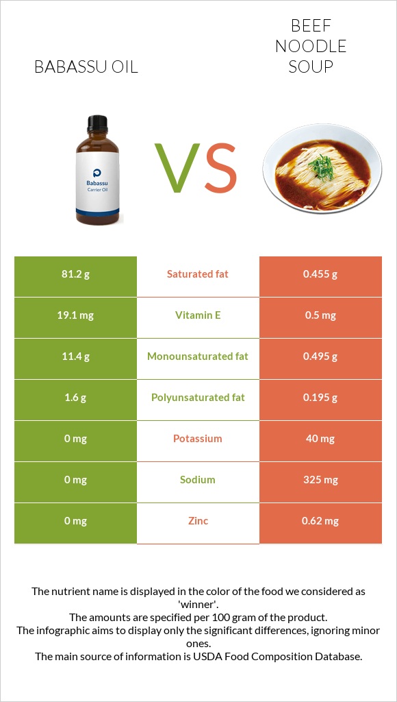 Babassu oil vs Beef noodle soup infographic