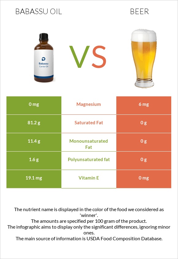 Babassu oil vs Գարեջուր infographic