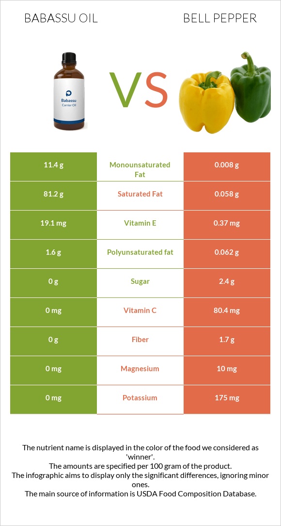 Babassu oil vs Bell pepper infographic