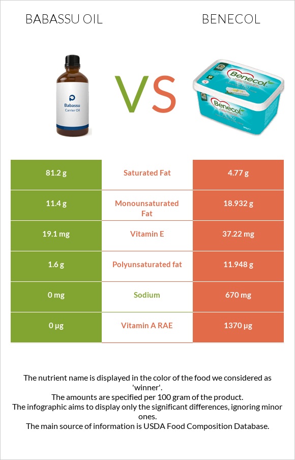Babassu oil vs Benecol infographic