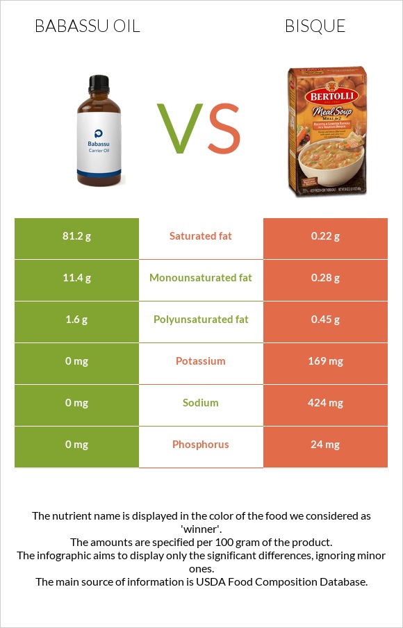 Babassu oil vs Bisque infographic