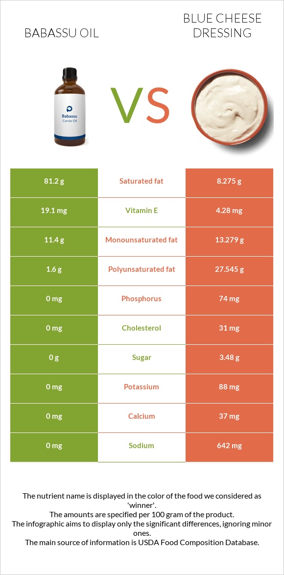 Babassu oil vs Blue cheese dressing infographic