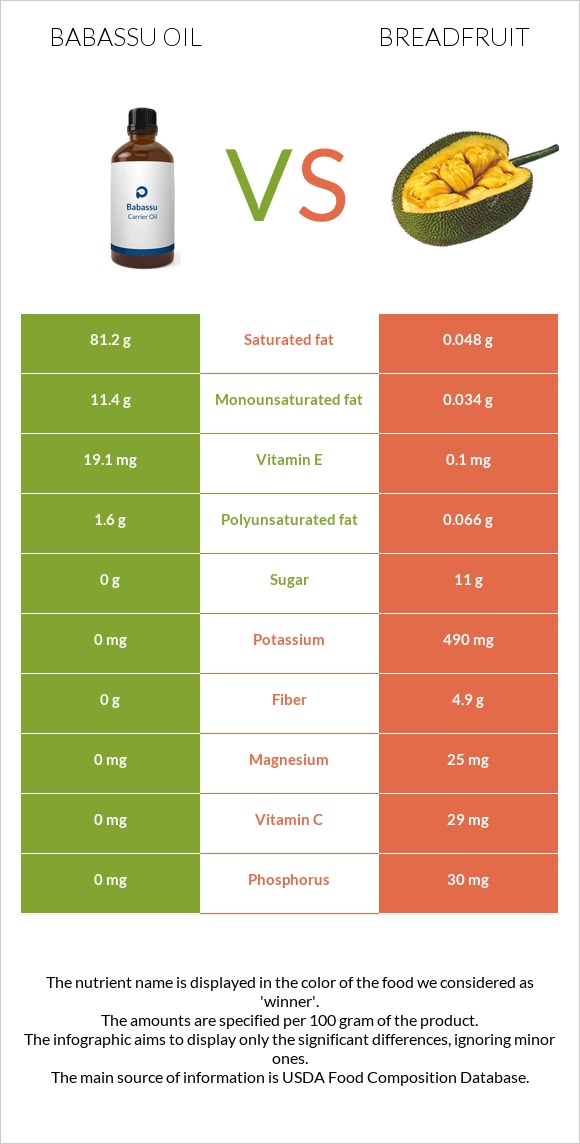 Babassu oil vs Breadfruit infographic