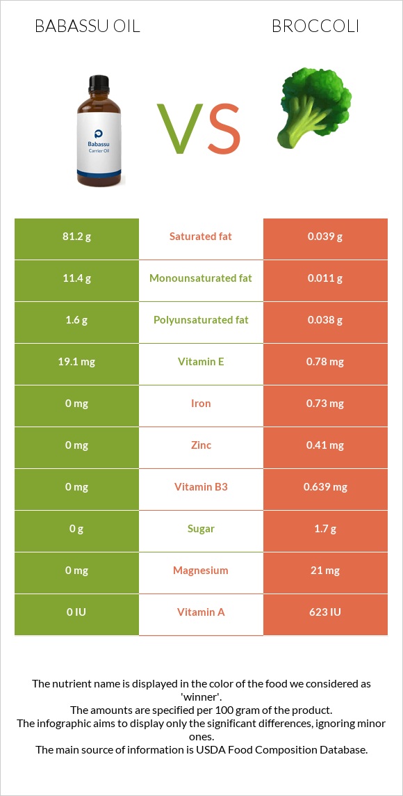 Babassu oil vs Broccoli infographic