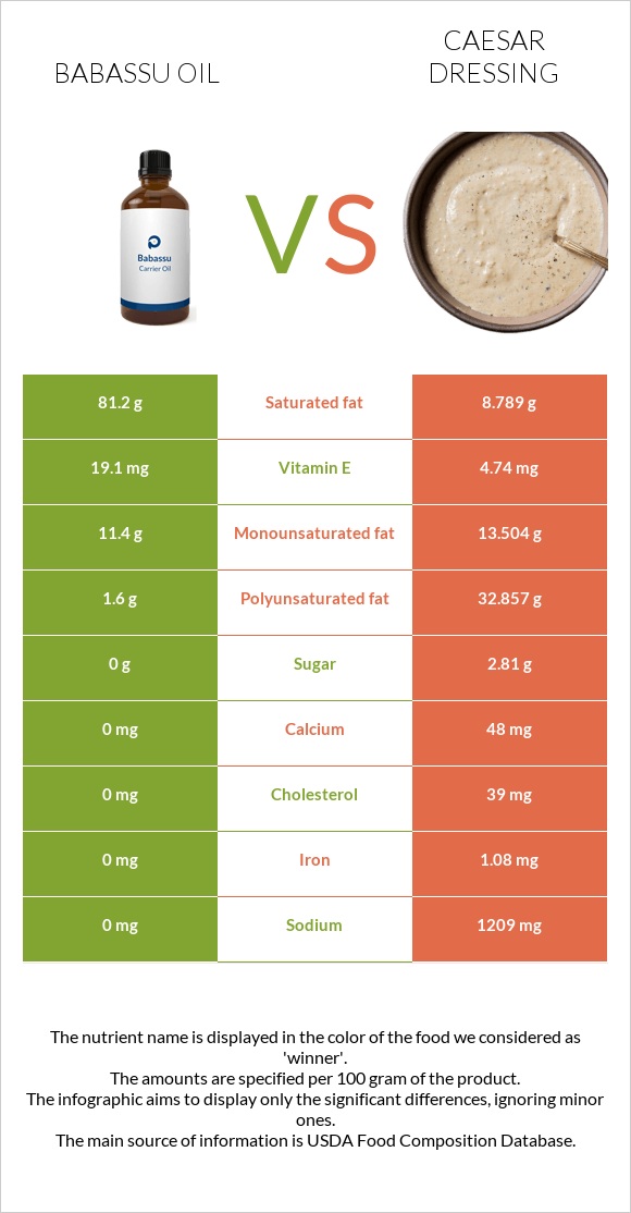 Babassu oil vs Caesar dressing infographic