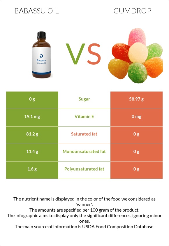 Babassu oil vs Gumdrop infographic