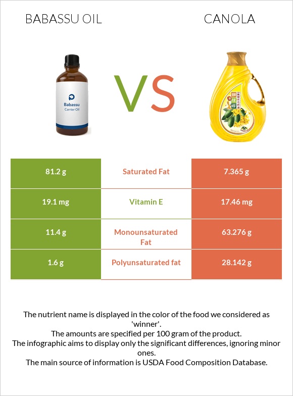 Babassu oil vs Canola infographic