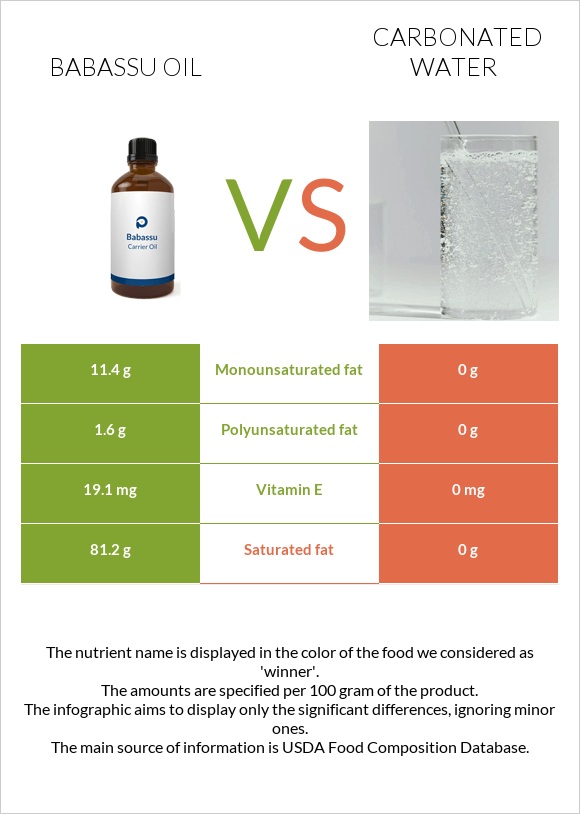 Babassu oil vs Carbonated water infographic