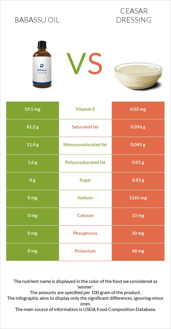 Babassu oil vs Ceasar dressing infographic