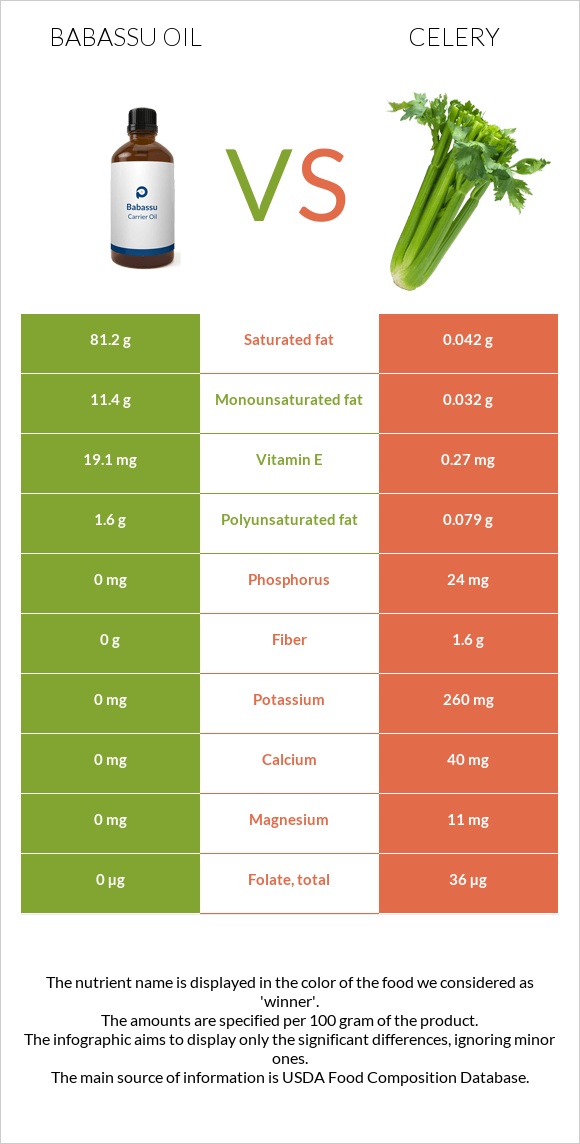 Babassu oil vs Celery infographic