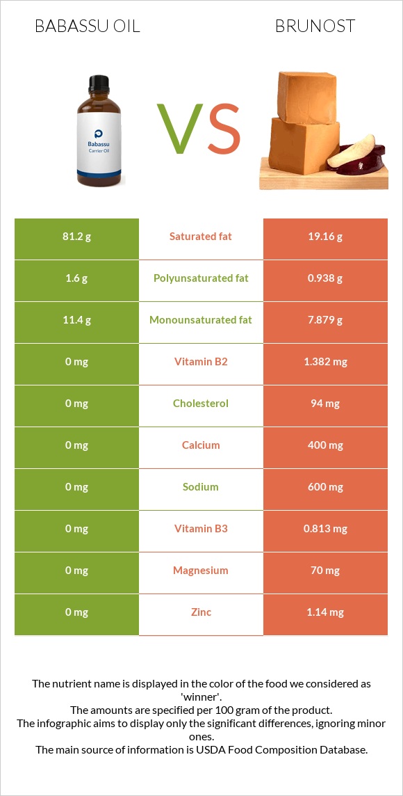 Babassu oil vs Brunost infographic