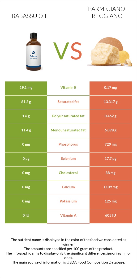 Babassu oil vs Պարմեզան infographic