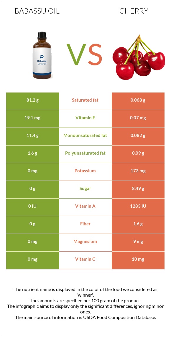 Babassu oil vs Cherry infographic