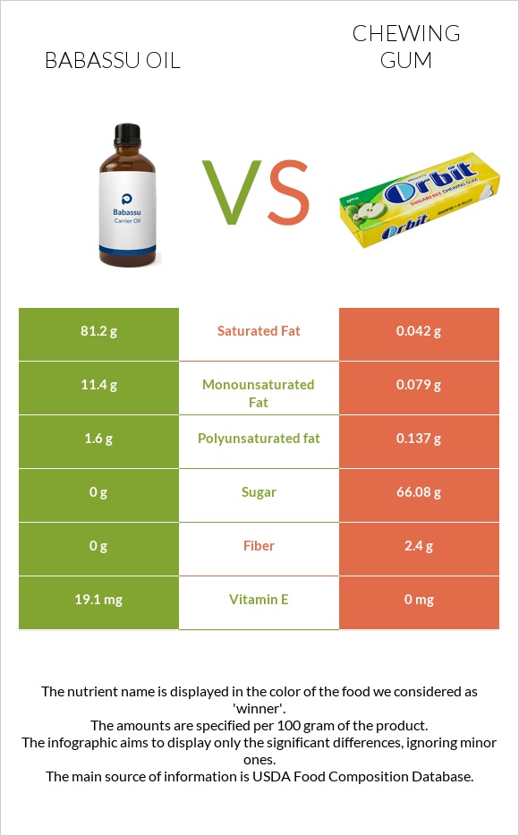 Babassu oil vs Chewing gum infographic