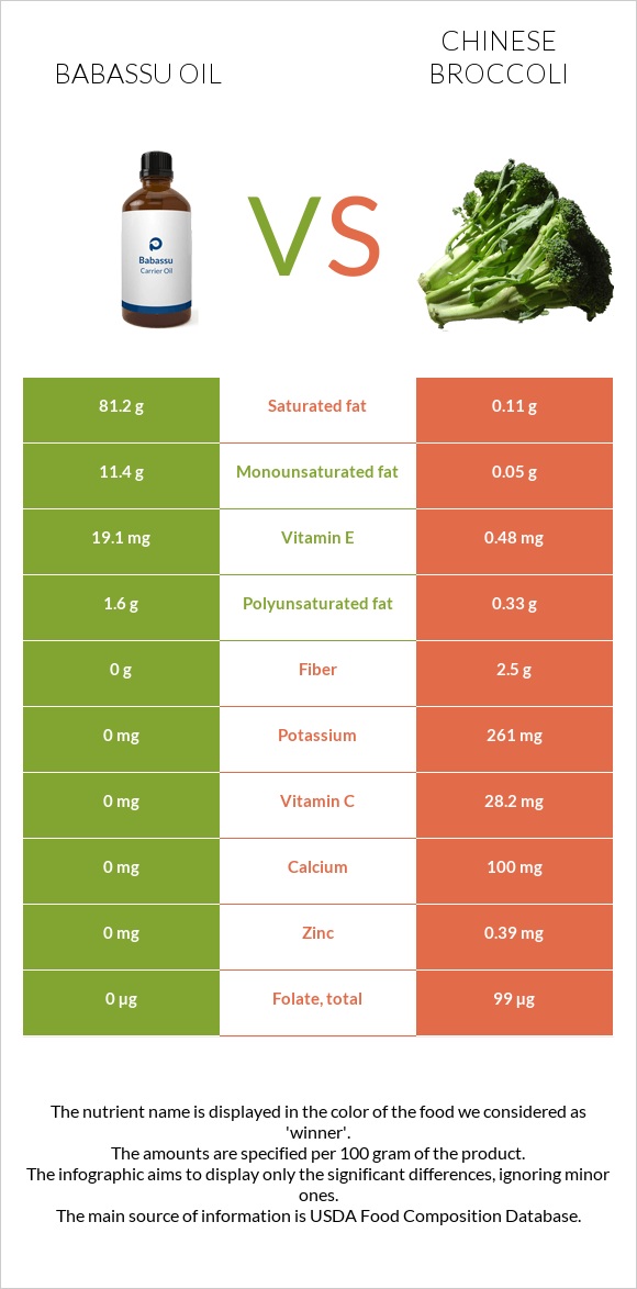 Babassu oil vs Chinese broccoli infographic