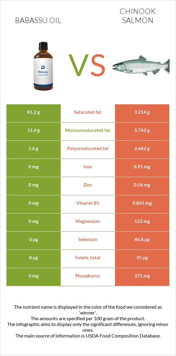 Babassu oil vs Chinook salmon infographic